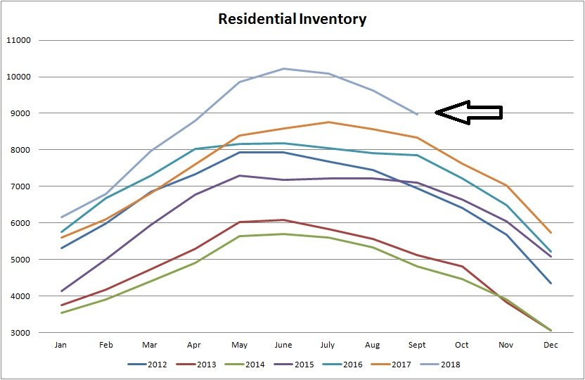 inventory graph for residential real estate  for sale in edmonton from january of 2012 to september of 2018